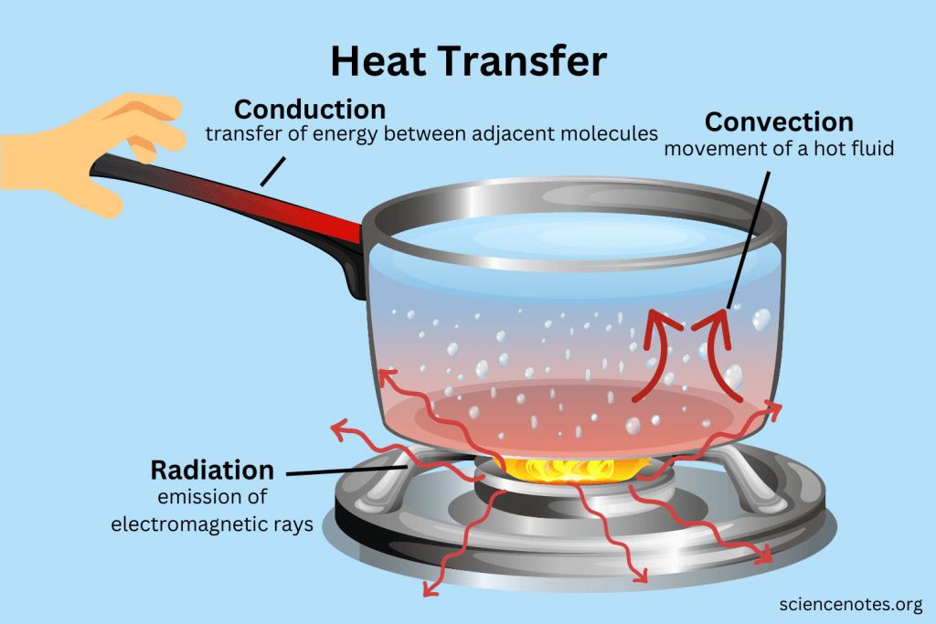 heat can be transferred through conduction, convection and radiation
