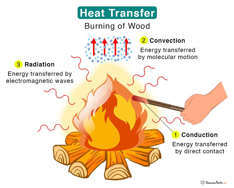 heat conduction transfers thermal energy slowly