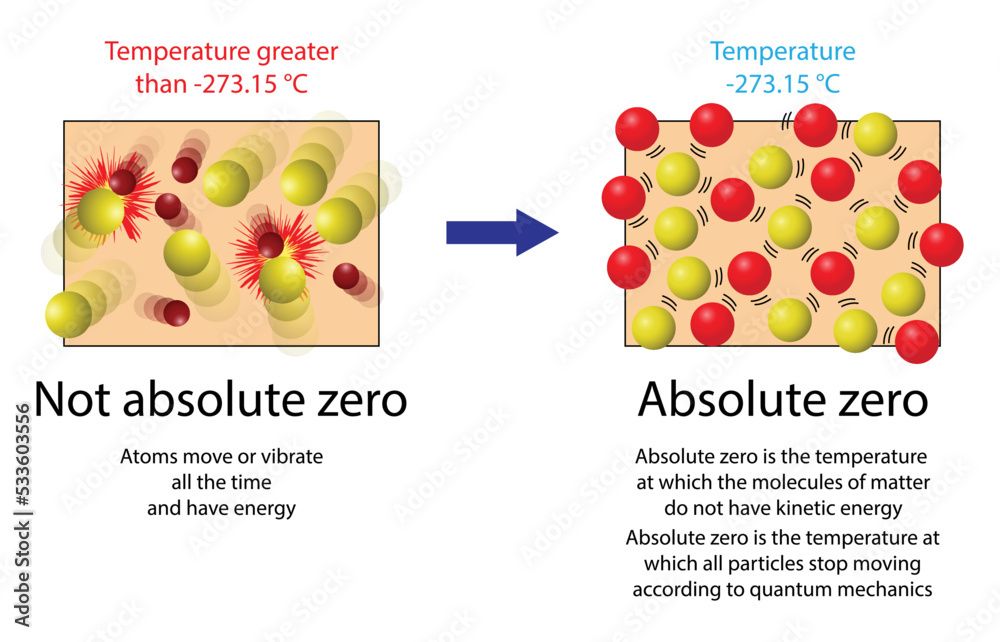 heat is the kinetic energy associated with molecular motion