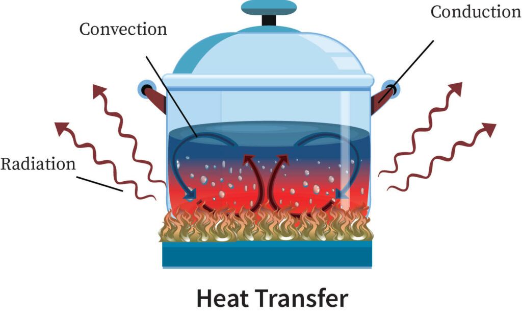 heat is the transfer of thermal energy between substances driven by temperature differences. it flows from hotter to colder objects.