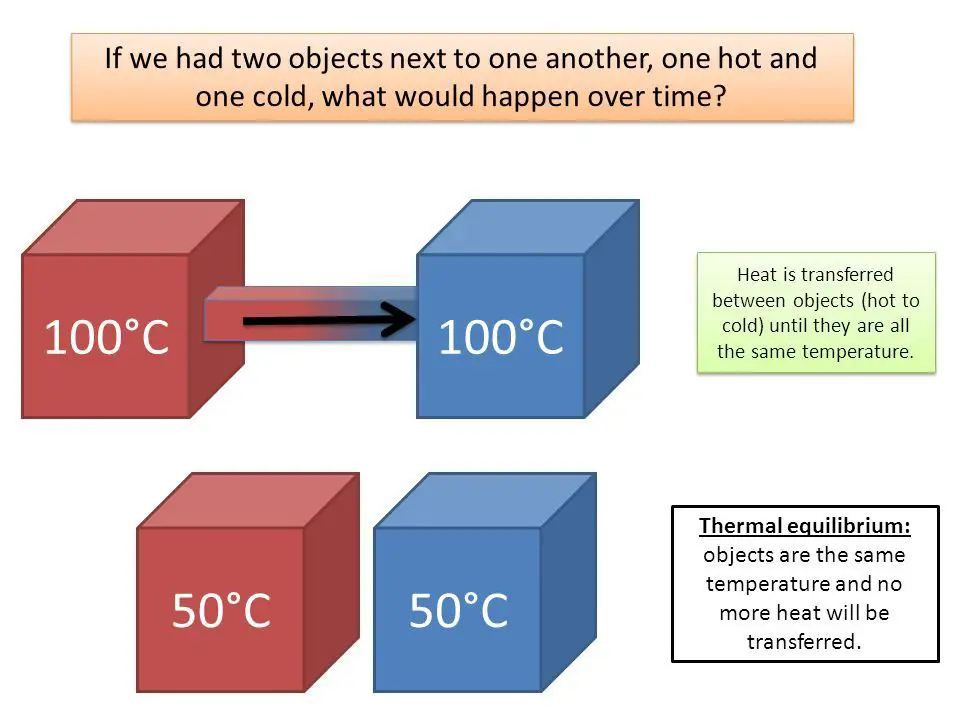 heat transferring from a hot object to a cold object