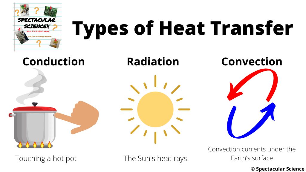heat transfers in three main ways