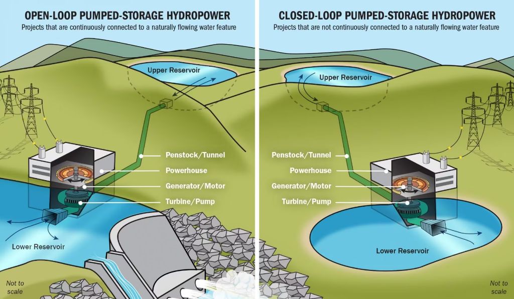 hydroelectric dam storing water to generate renewable electricity.