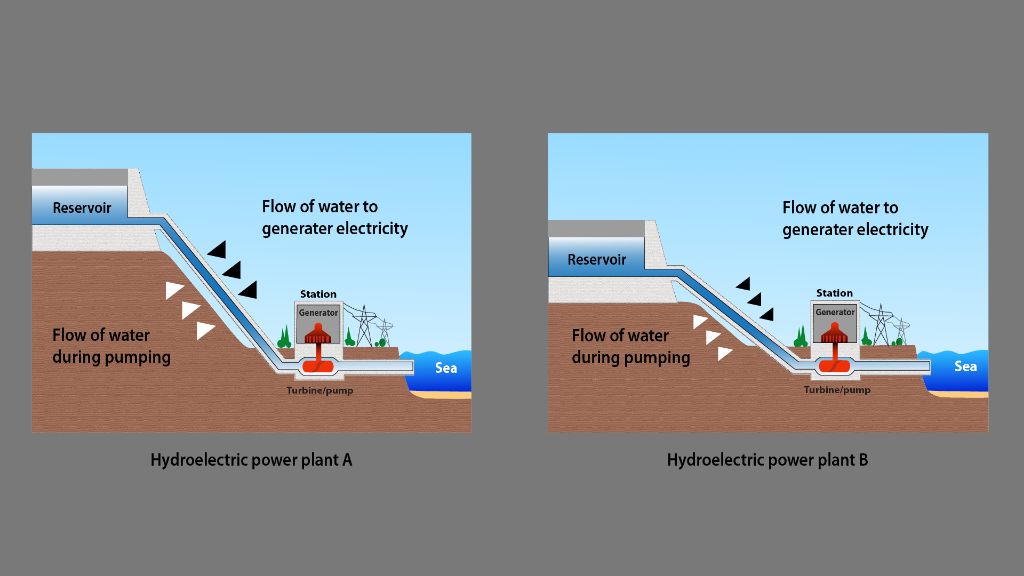 hydroelectric power plants convert the kinetic energy of flowing water into electricity.