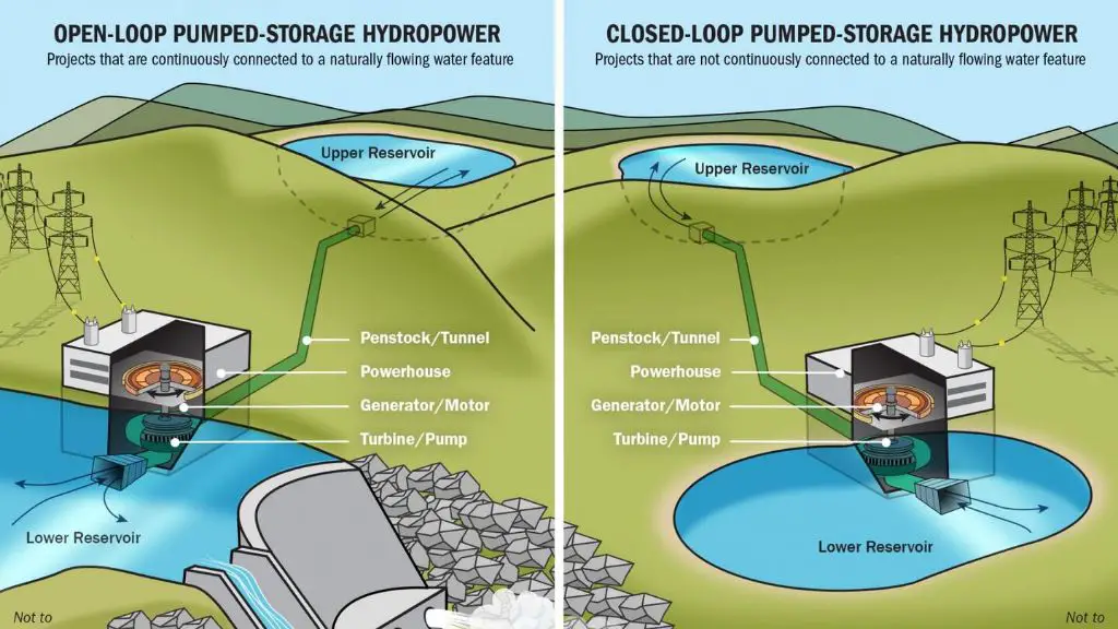 hydroelectricity uses the natural power of flowing water.