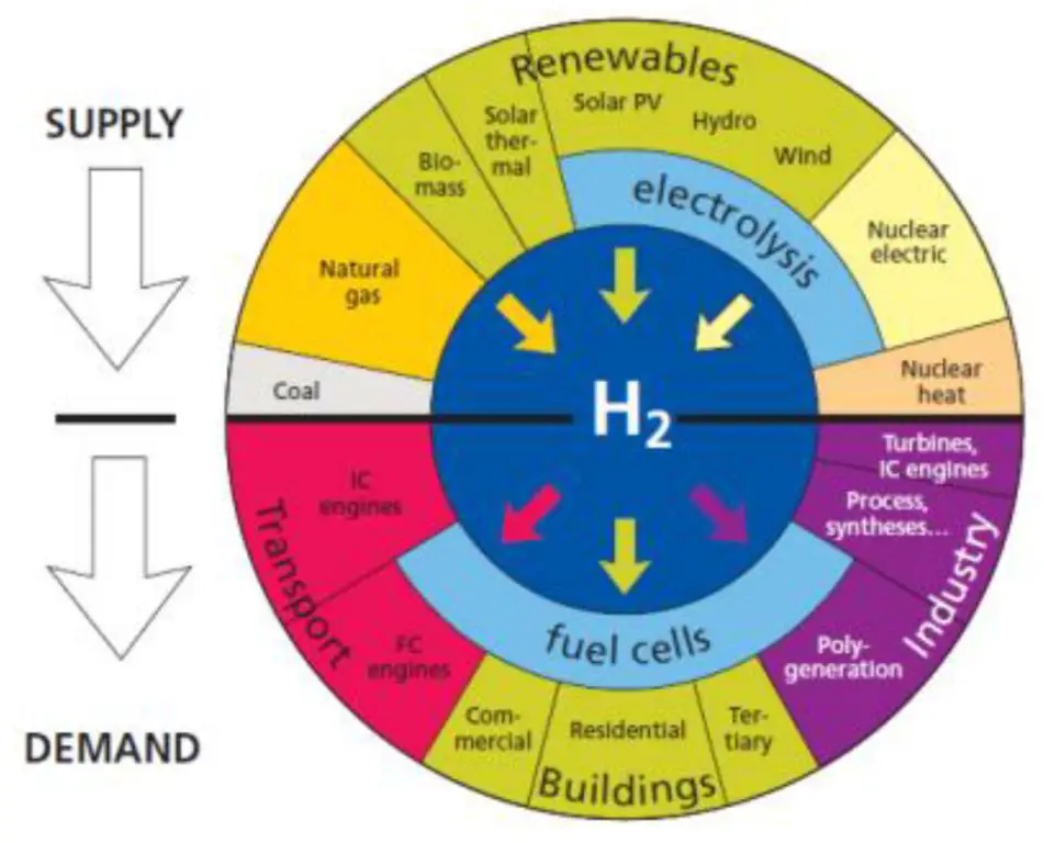 hydrogen itself is not a primary energy source
