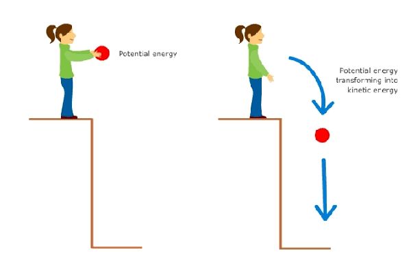 increasing an object's height or mass raises gravitational potential energy.