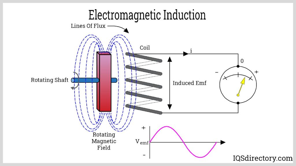 inductive coils measure high frequency variations in the magnetic field.