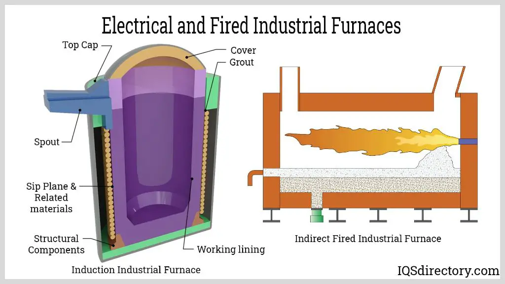 industrial uses of heat energy include smelting, drying, curing, separation, refining, and food processing.