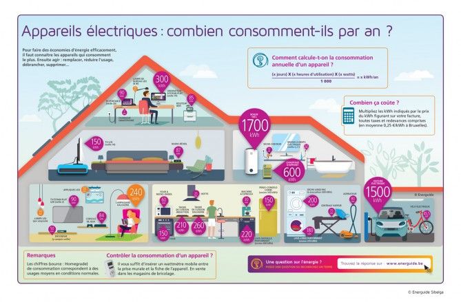 infographic showing household appliances and their typical kwh consumption