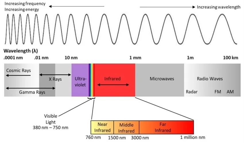 infrared radiation ranges from around 700 nanometers to 1 millimeter