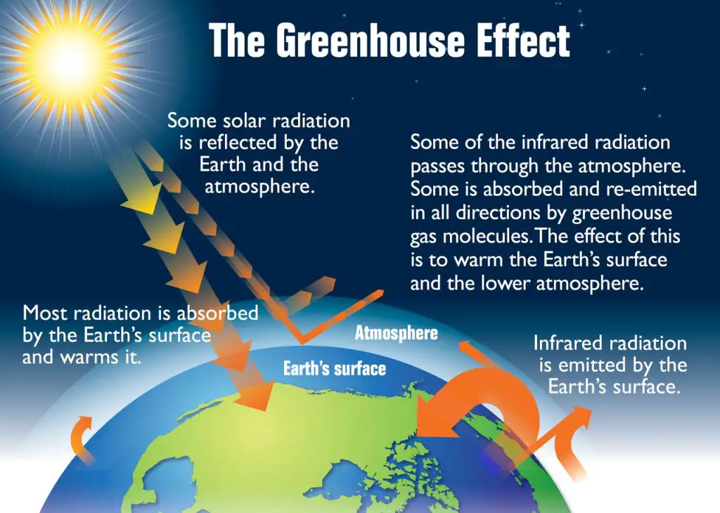 infrared radiation warms earth