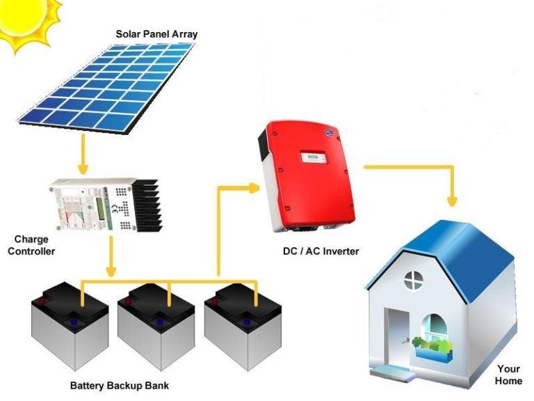 How Is Active Solar Energy Processed To Make Energy?