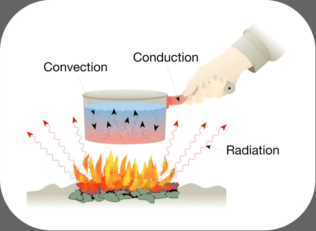 key methods of energy transfer include conduction, convection, radiation, waves, electricity, and chemical reactions.