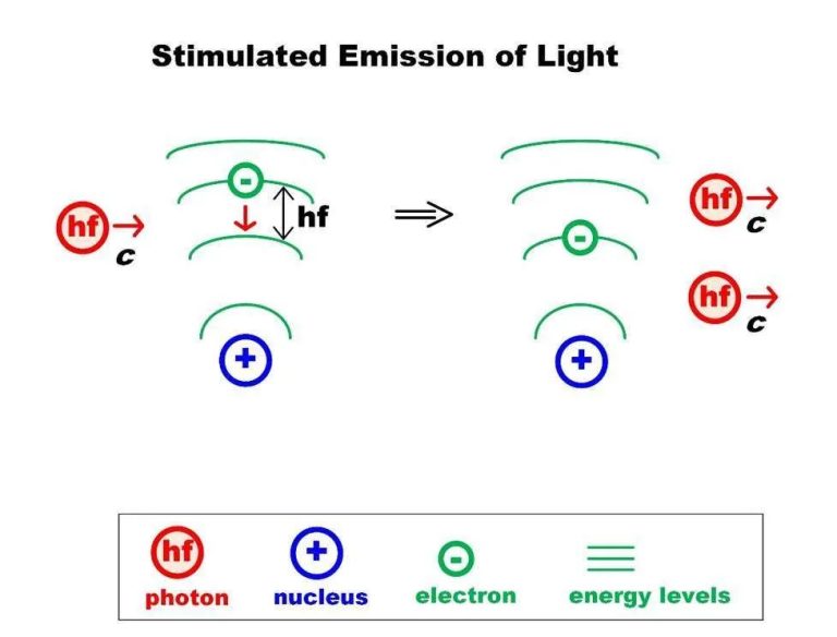 How Is Light Emitted Or Produced?