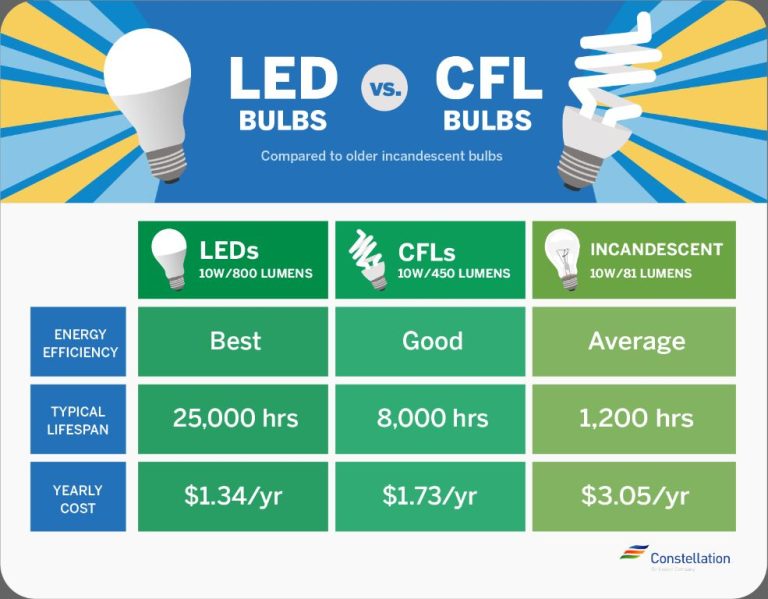 Are Led Lights Energy Saving?