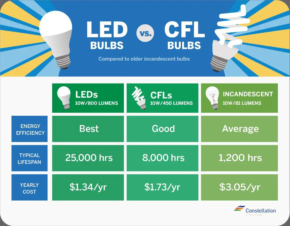 led bulbs save more energy than cfl bulbs