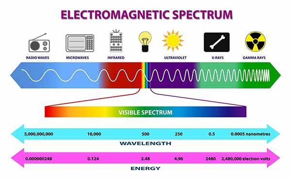 light is a form of electromagnetic energy