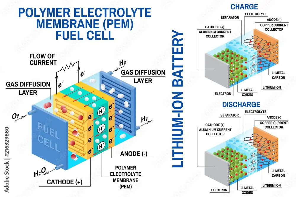 lithium-ion batteries convert chemical energy to electrical energy.