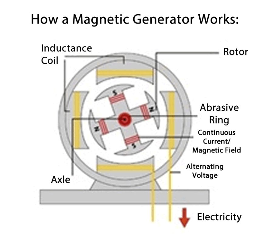 magnet motors aim to arrange magnets in ways that produce continuous motion to generate electricity