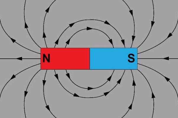 magnetic fields represent an invisible force that exerts push and pull on magnets and magnetic materials.