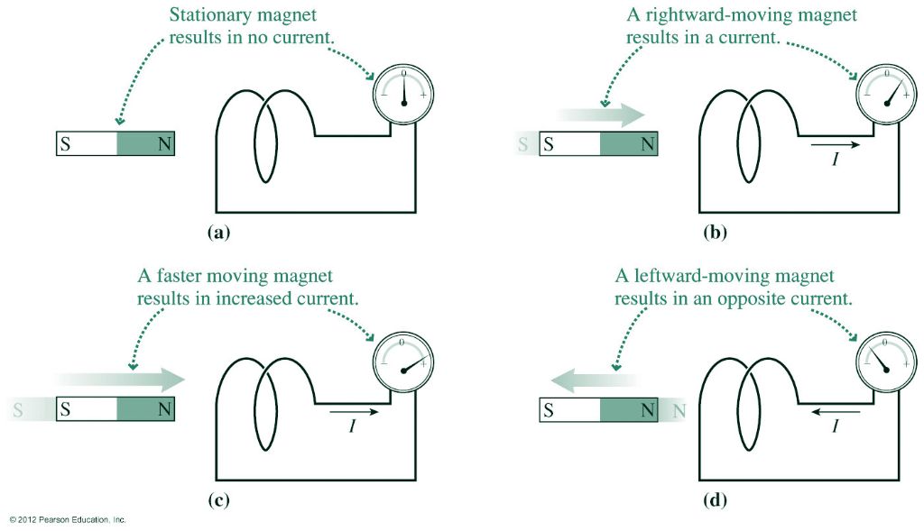 magnets have potential to generate electricity through electromagnetic induction and faraday effect