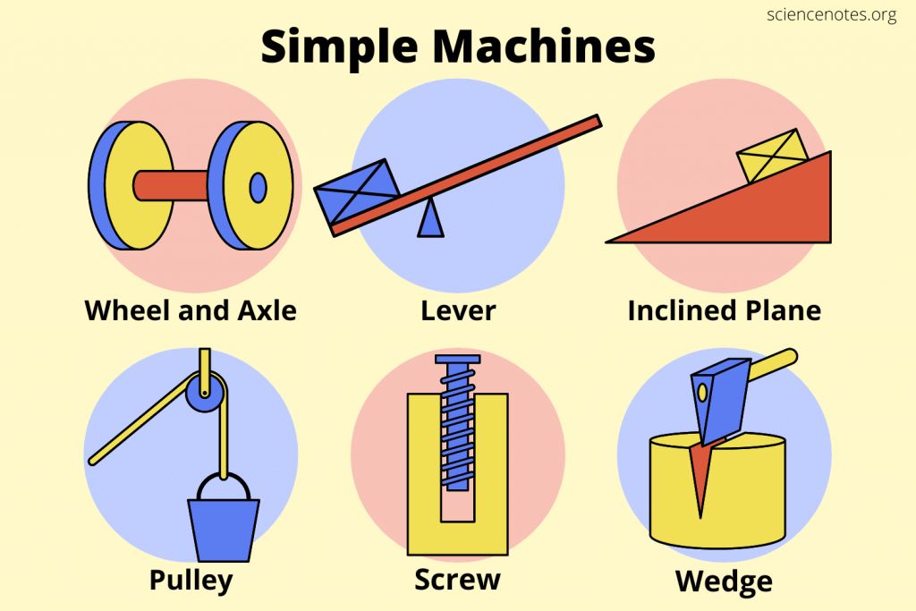 mechanical objects apply physics principles to perform work