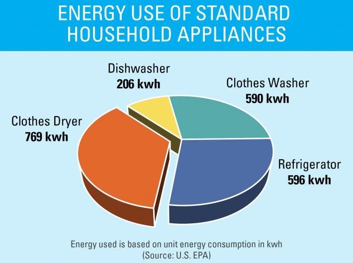 new energy efficient appliances are reducing electricity usage for tasks like washing clothes.