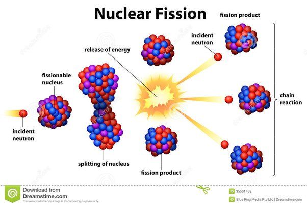 nuclear fission splits atoms to produce energy
