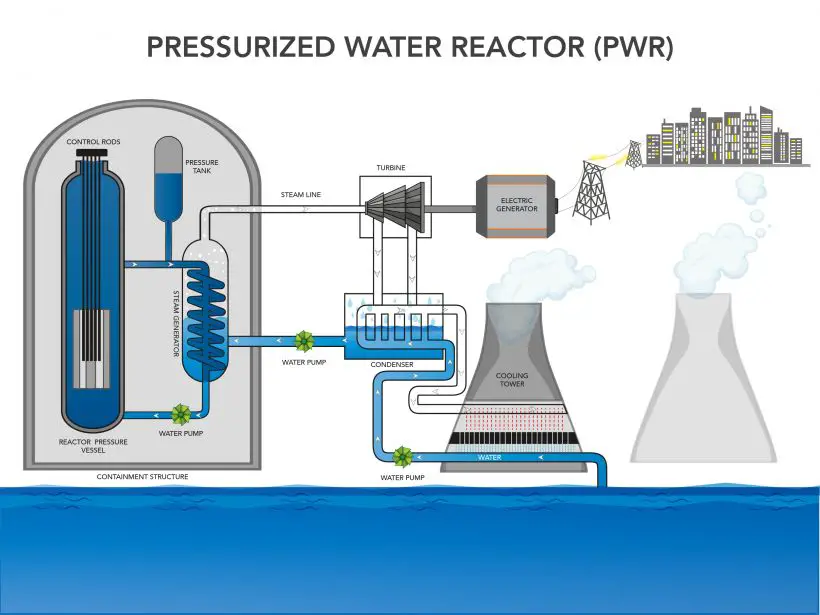 nuclear plants use heat from fission reactions to generate electricity.