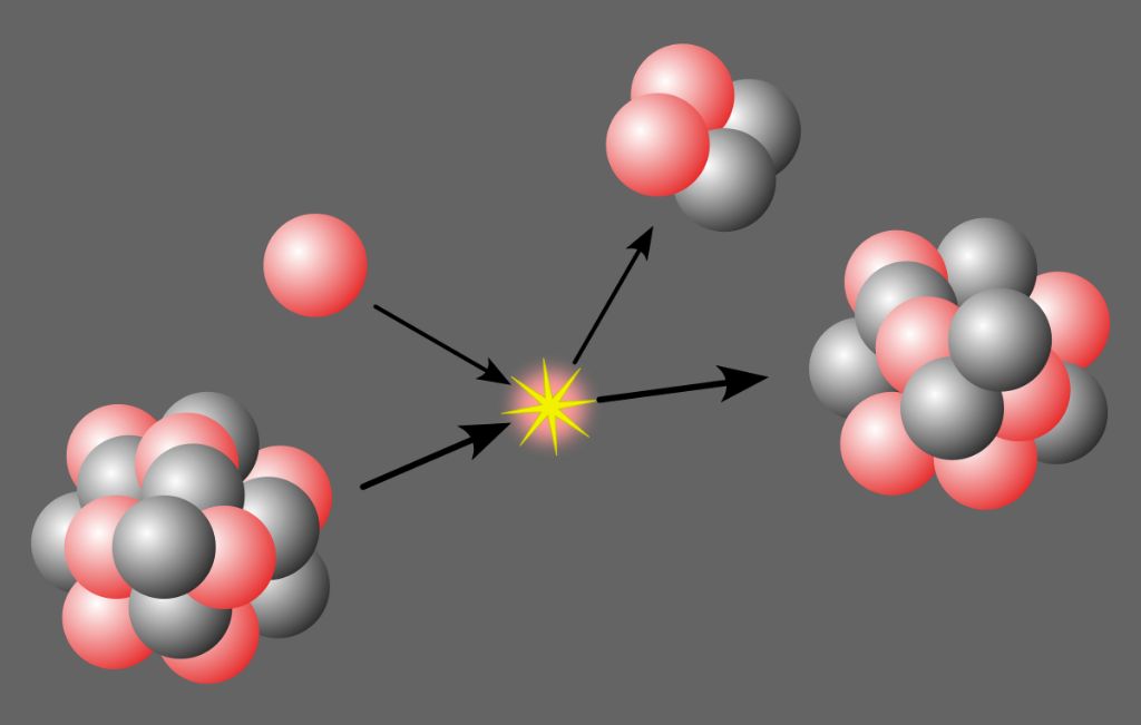 nuclear potential energy arises from the binding forces within an atomic nucleus. heavy, unstable nuclei have more potential energy that can be released in nuclear reactions.