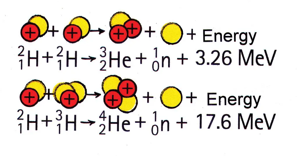 nuclear reactions involve atomic nucleus changes that release huge amounts of energy based on einstein's equation relating mass and energy.