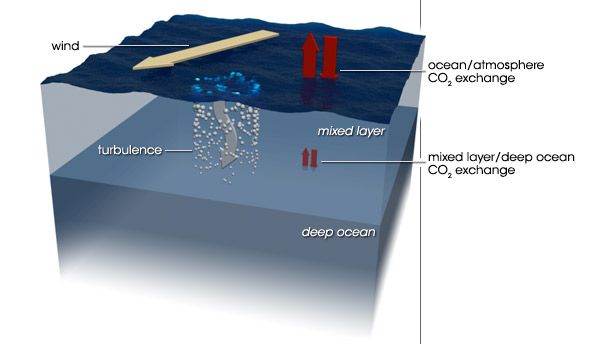 ocean waves showing absorption of carbon dioxide from atmosphere