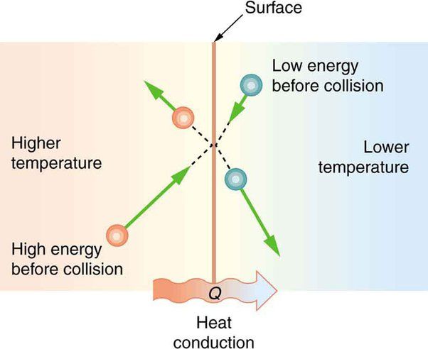 particles moving faster and vibrating more as they gain heat energy