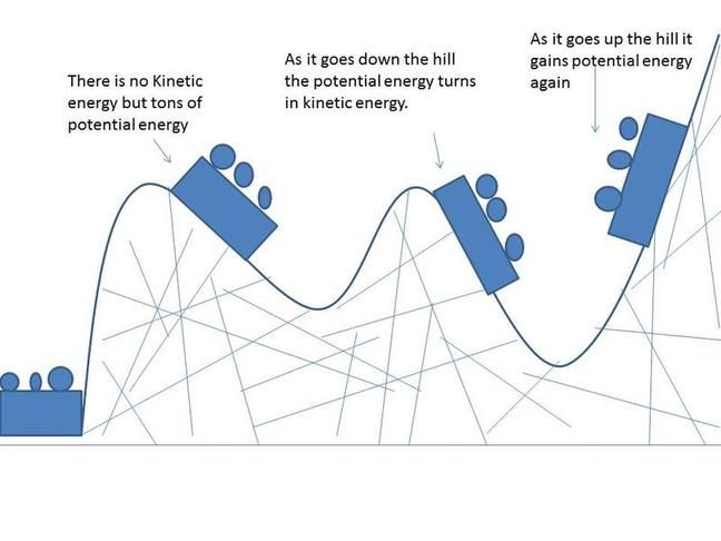 particles moving in a roller coaster have both kinetic energy and potential energy that transfers between forms.