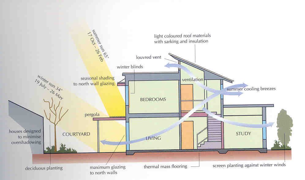 passive solar design harnesses sunlight for heating and cooling buildings.