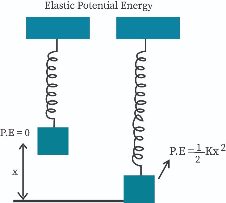 Is Potential Energy Stored Form Of Energy?