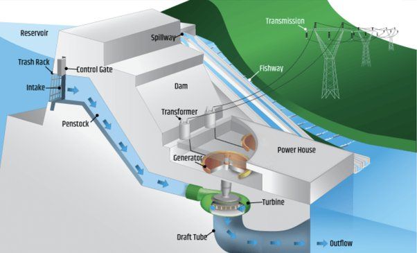 potential energy stored in water held behind a dam can be converted to kinetic energy when released to generate electricity.