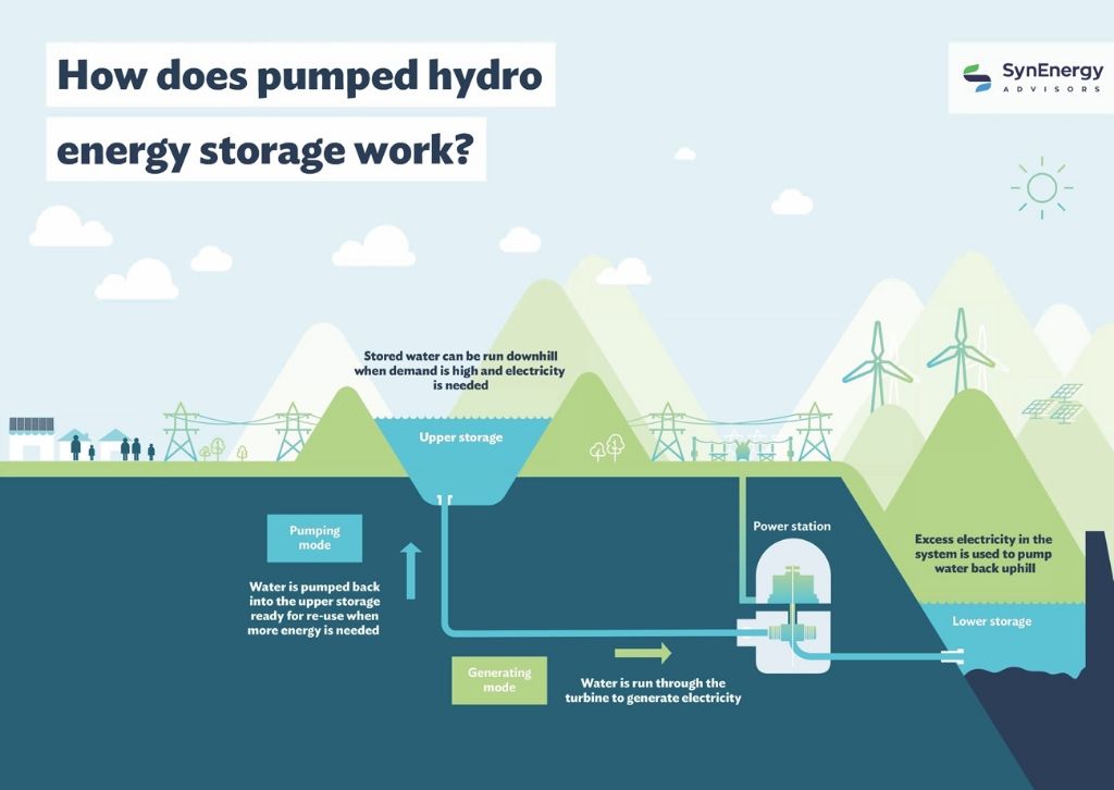 pumped hydro facilities store energy by pumping water uphill.
