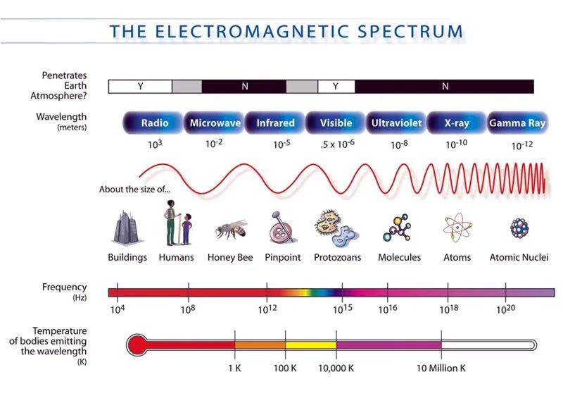 radiant energy includes different types of electromagnetic waves like radio waves, visible light, and x-rays.