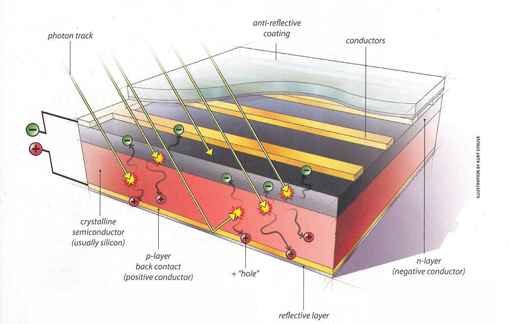 silicon solar cells inside pv panels generate electricity.