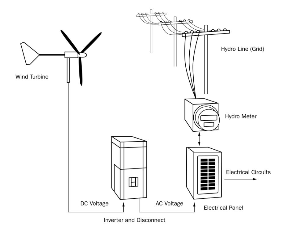 small wind turbine generating electricity