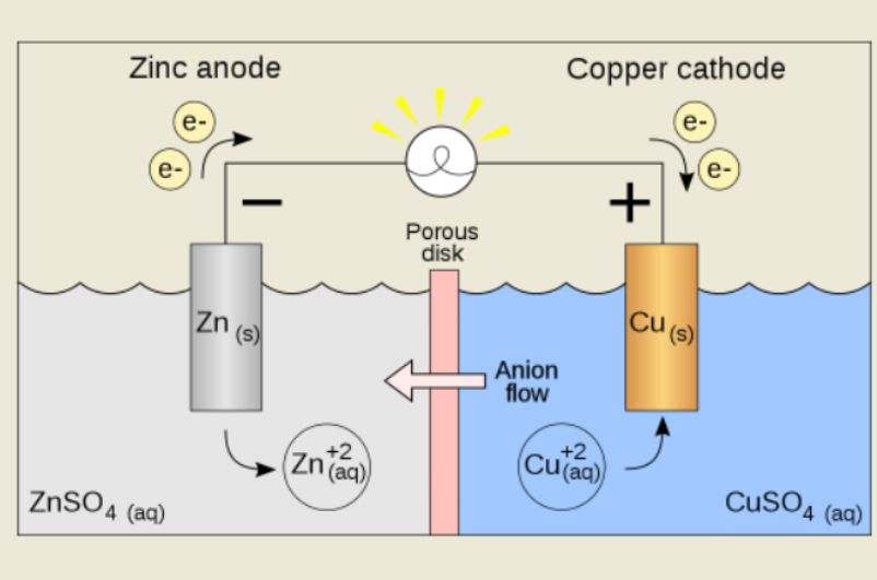 solar batteries store energy through chemical reactions between the anode, cathode, and electrolyte.