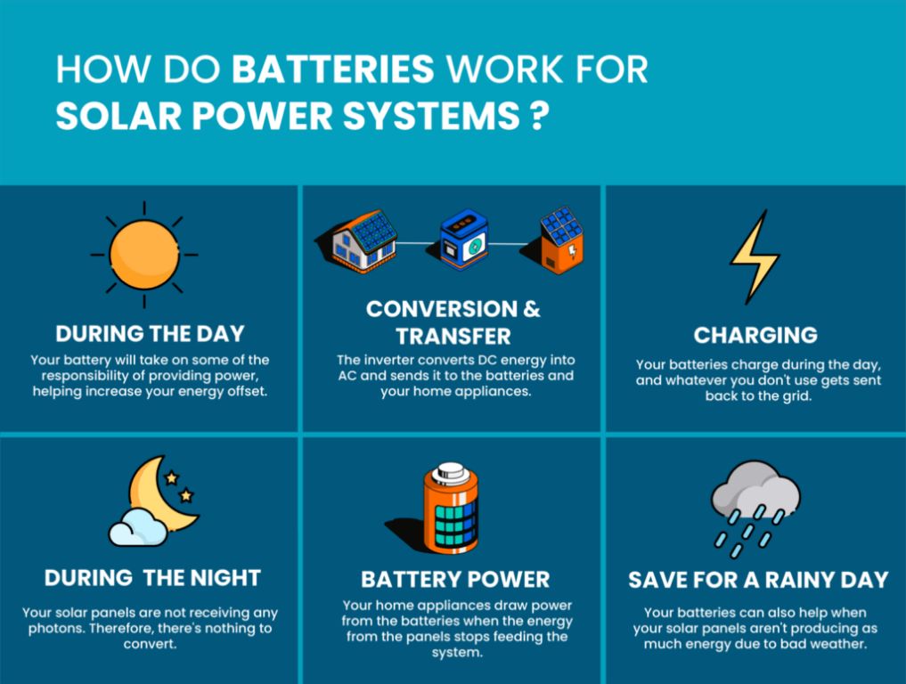 solar battery storage increases energy utilization