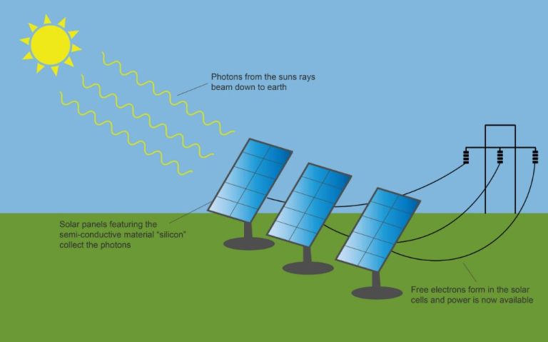 What Is Photovoltaic Solar Electricity Generation?