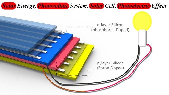 solar cells convert sunlight into electricity through the photoelectric effect.