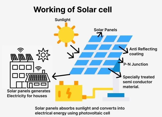 solar cells use semiconductor materials to convert sunlight into electricity.