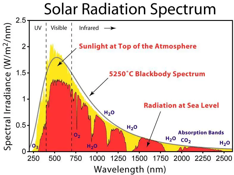solar irradiance is the amount of solar power reaching earth's surface.