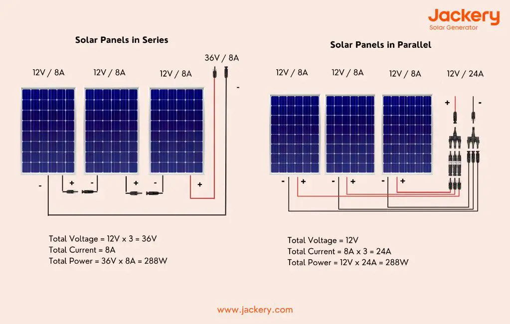 solar panels are connected in series and parallel to form pv arrays that generate usable ac power.