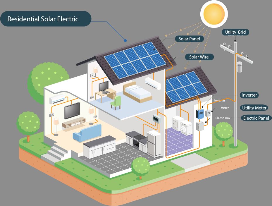 solar panels are one of the simplest ways to generate electricity.